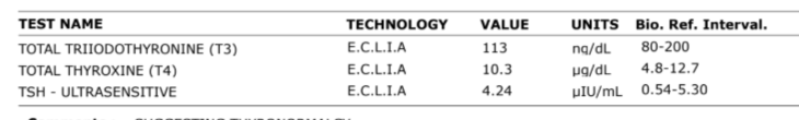 Lalitha's initial thyroid report showing TSH 4.24, T4 10.3, T3 113