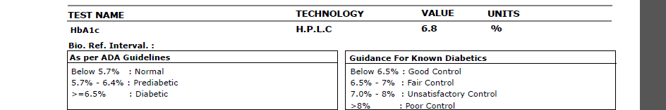 Vivek's HbA1c report at 6.8%, above the 6.5% diabetic threshold