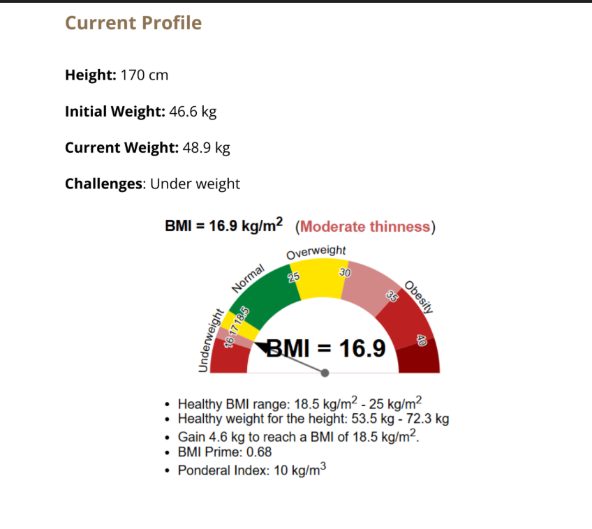 Vidhya's BMI profile: Height 170 cm, Initial Weight 46.6 kg, BMI 16.9 noted as moderate thinness on the WHO BMI scale, with a healthy BMI range marked as 18.5 to 25 and a healthy weight range of 53.5 to 72.3 kg for her height