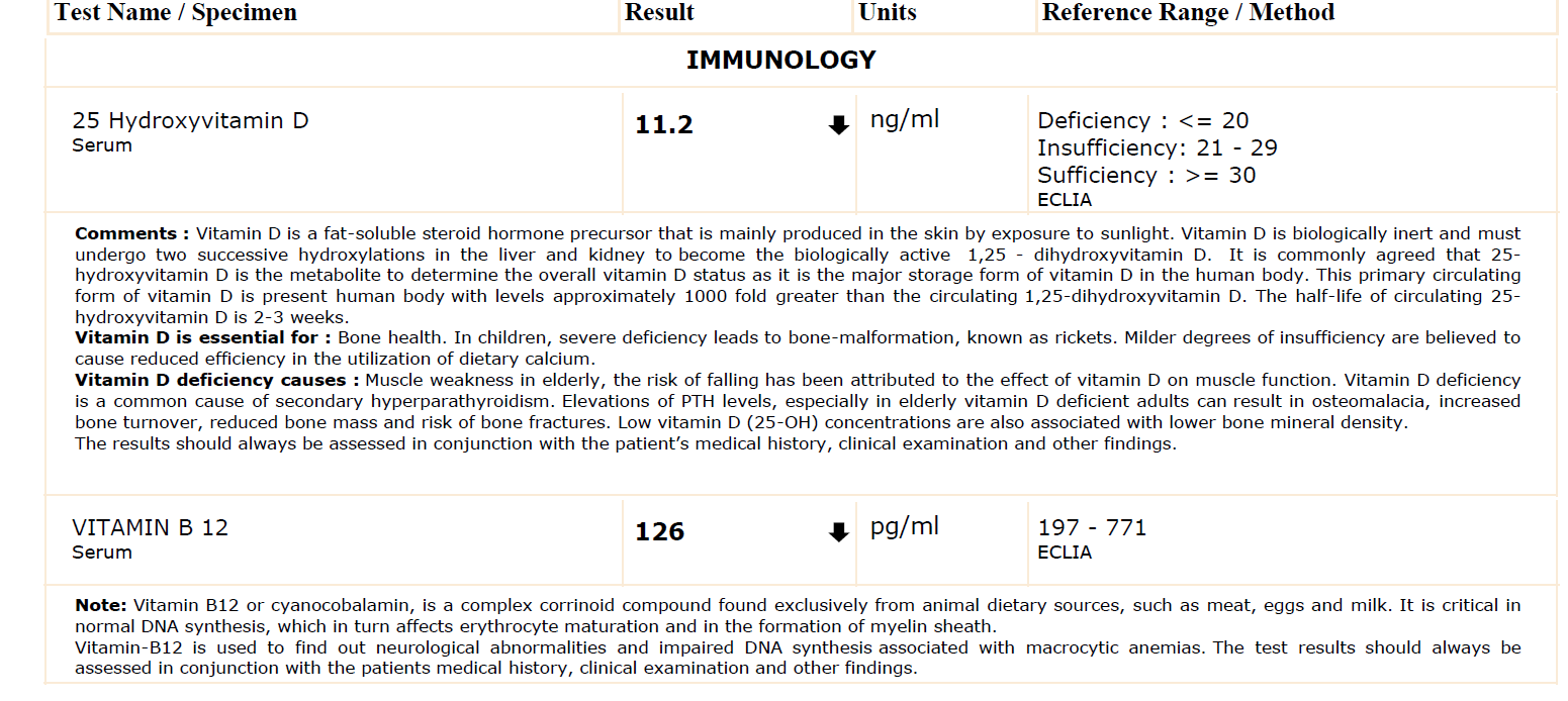 Muruganathan's lab report showing 25-Hydroxyvitamin D at 11.2 ng/ml (severe deficiency) and Vitamin B12 at 126 pg/ml (well below the reference range of 197–771)