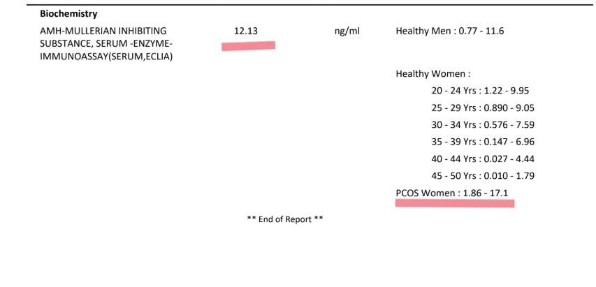 Priya's AMH report showing 12.13 ng/mL, well above the normal range, confirming PCOS