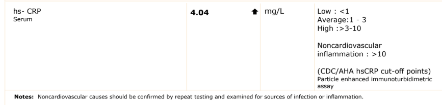 hs-CRP lab report showing 4.04 mg/L, elevated above the normal range of less than 1, indicating underlying inflammation