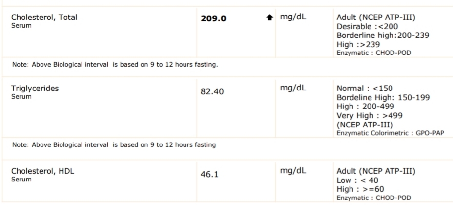 Cholesterol report showing Total Cholesterol 209 mg/dL, LDL 146.4 mg/dL, HDL 46.1 mg/dL