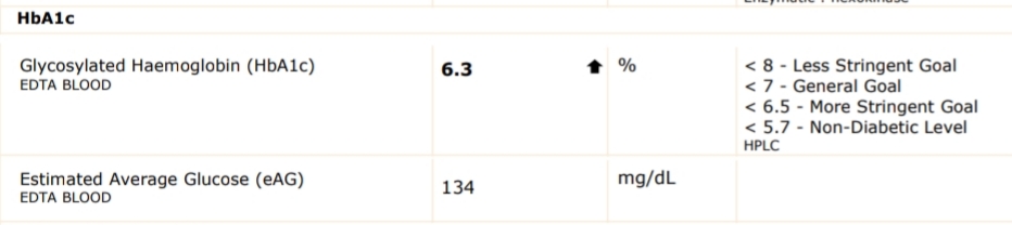 HbA1c report showing 6.3%, above the 5.7% non-diabetic threshold