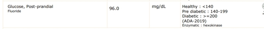 Post-prandial glucose after the program: 96.0 mg/dL, well within the healthy range of under 140