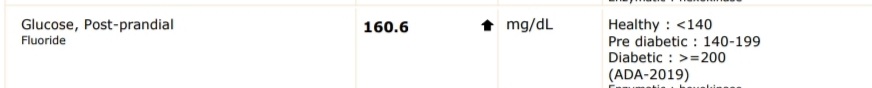 Post-prandial glucose at 160.6 mg/dL, in the pre-diabetic range of 140-199