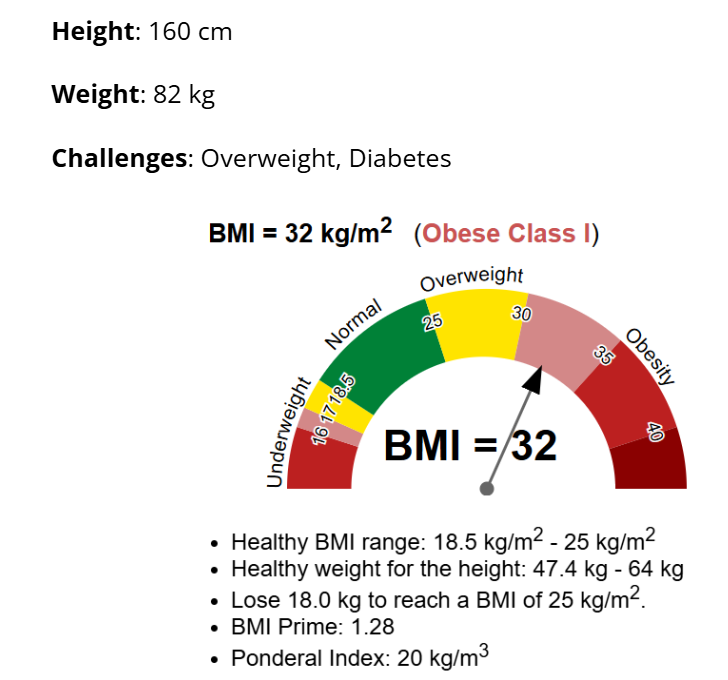 Madhu's initial BMI assessment showing 82 kg at 160 cm, BMI 32, Obese Class I, with challenges listed as Overweight and Diabetes