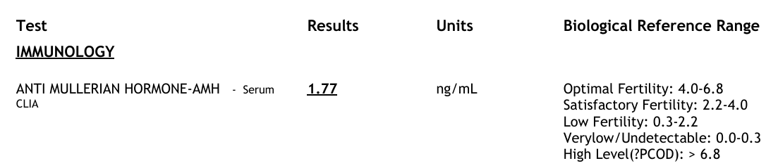 AMH report showing 1.77 ng/mL, with reference ranges: Optimal Fertility 4.0-6.8, Satisfactory Fertility 2.2-4.0, Low Fertility 0.3-2.2