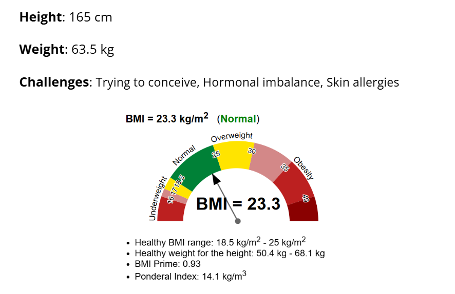 Shalini's initial BMI assessment showing 63.5 kg at 165 cm, BMI 23.3, Normal, with challenges listed as Trying to conceive, Hormonal imbalance, Skin allergies