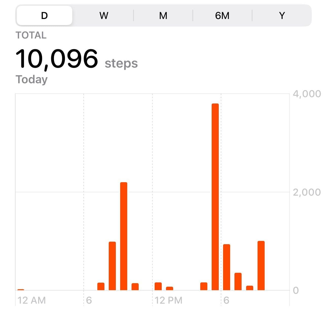 A phone health app showing 10,096 steps recorded in a day