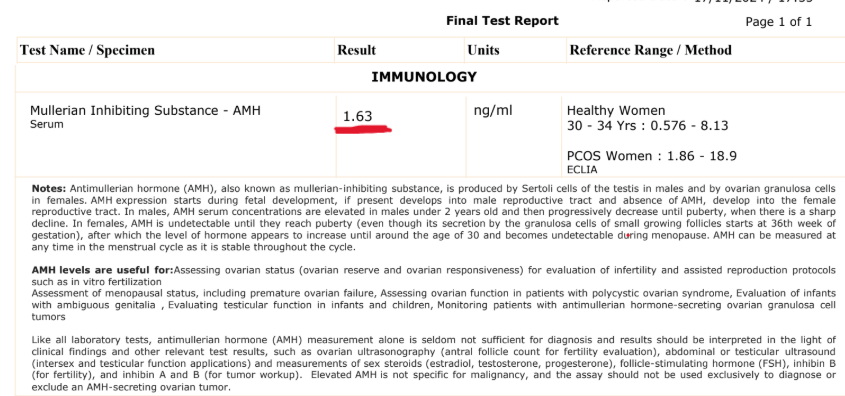 AMH report: 1.63 ng/mL, within the lower end of the healthy range and low for the 30-34 age group