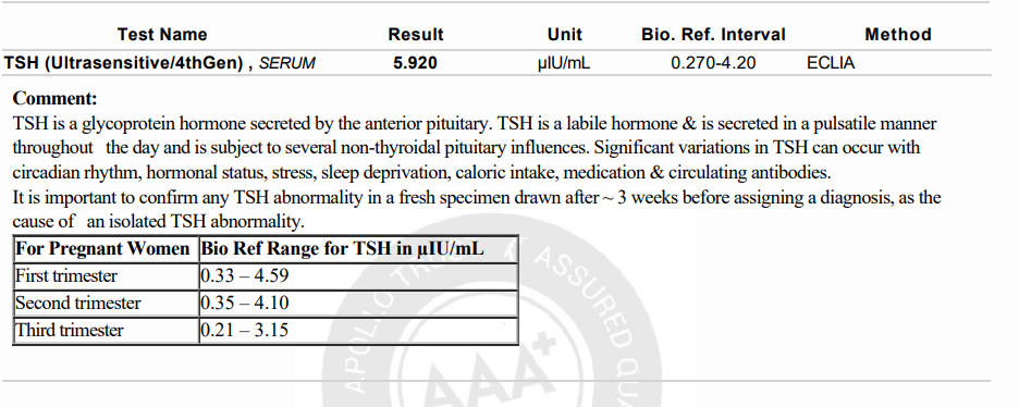 Nivetha's thyroid report: TSH 5.92, above the normal range